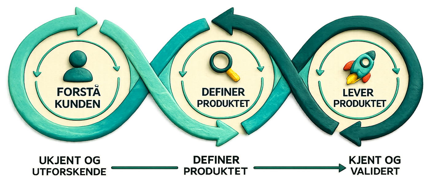 Design thinking-prosessen vist som en uendelig løkke: Forstå kunden, Definer produktet, Lever produktet — fra ukjent og utforskende til kjent og validert